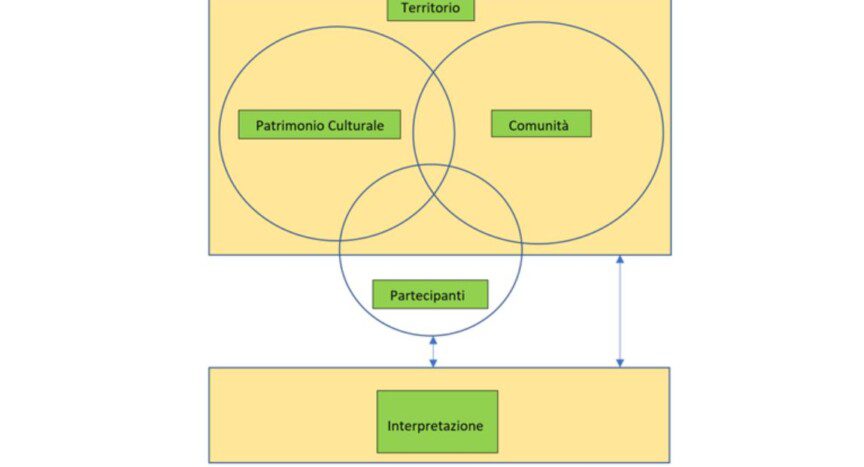 3) Per una nuova definizione di ecomuseo: l'ecomuseo interpretativo